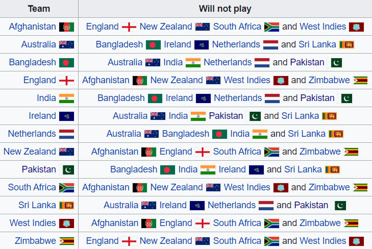 Below is the list of teams that won't be facing each other during the course of the ODI Super League.