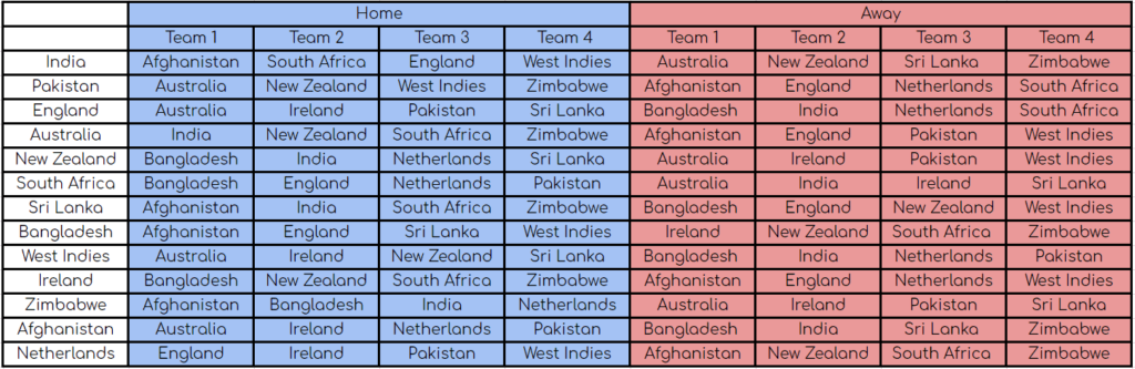 ODI Super League Structure